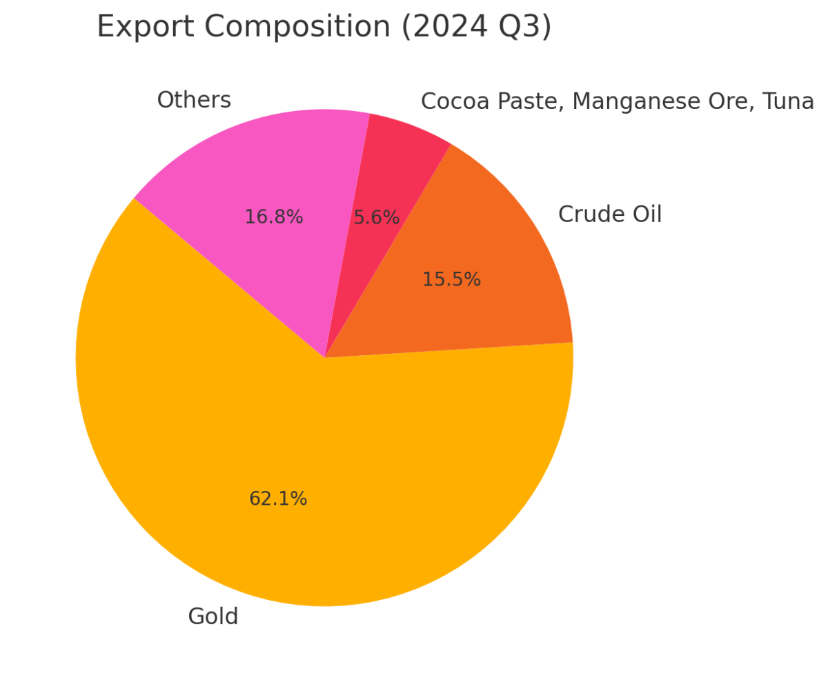 [기획-아프리카블록] 가나, 금 수출 급증 힘입어 39억 달러 무역 흑자