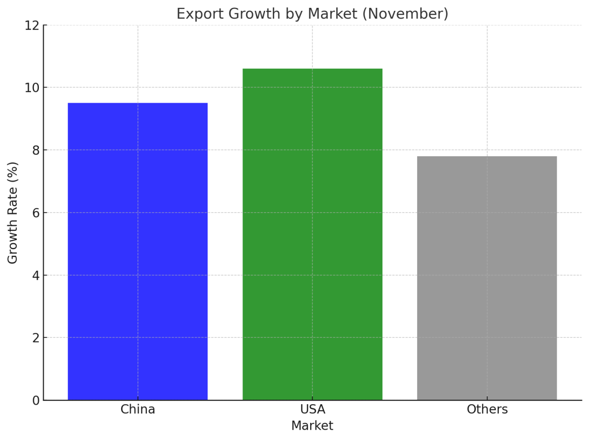 [기획-무역 FOCUS] 대만 11월 수출 9.7%↑…AI·중국 회복이 견인