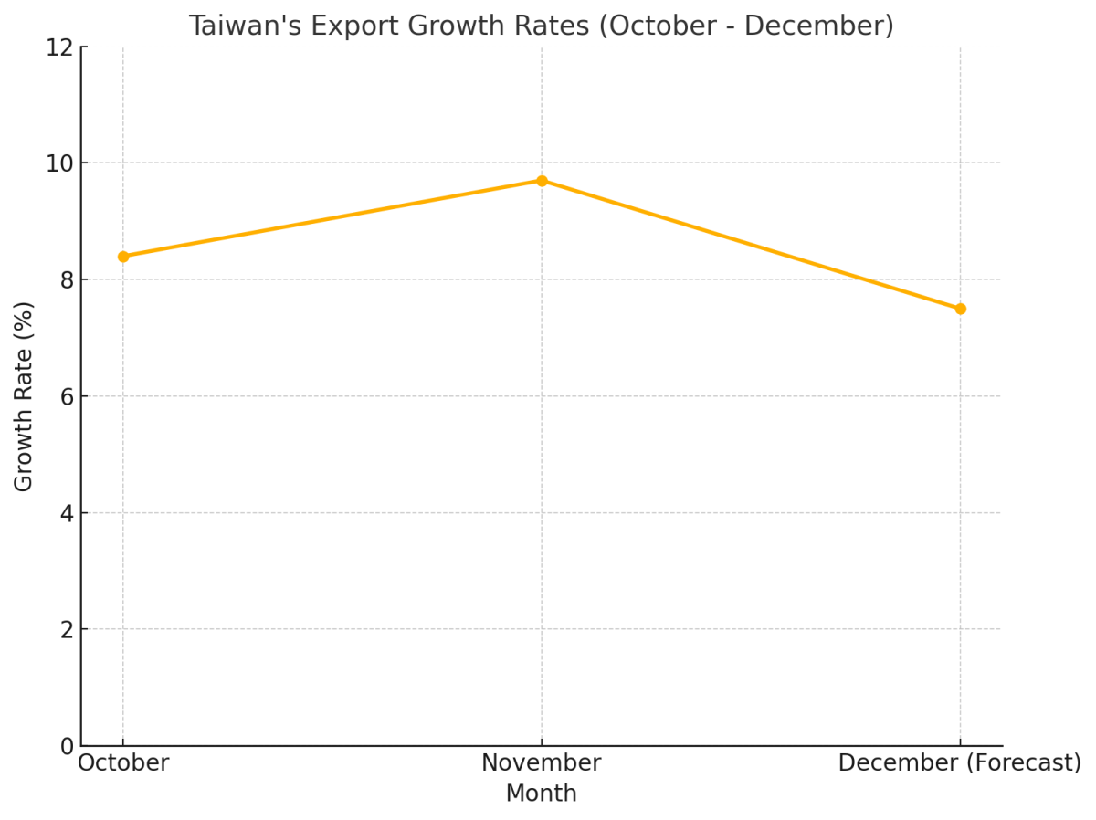 [기획-무역 FOCUS] 대만 11월 수출 9.7%↑…AI·중국 회복이 견인