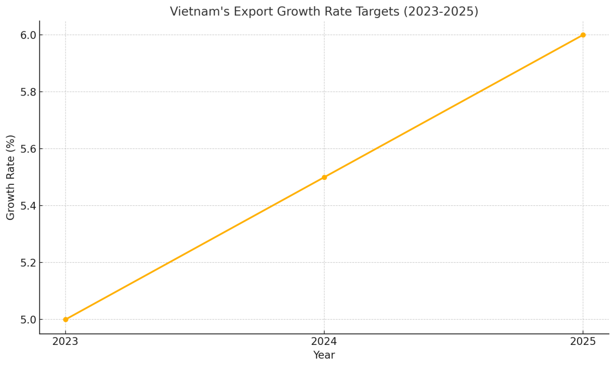 [기획-ASEAN 트레이드] 베트남, 2025년 수출 성장률 6% 목표…FTA와 글로벌 회복세 기대