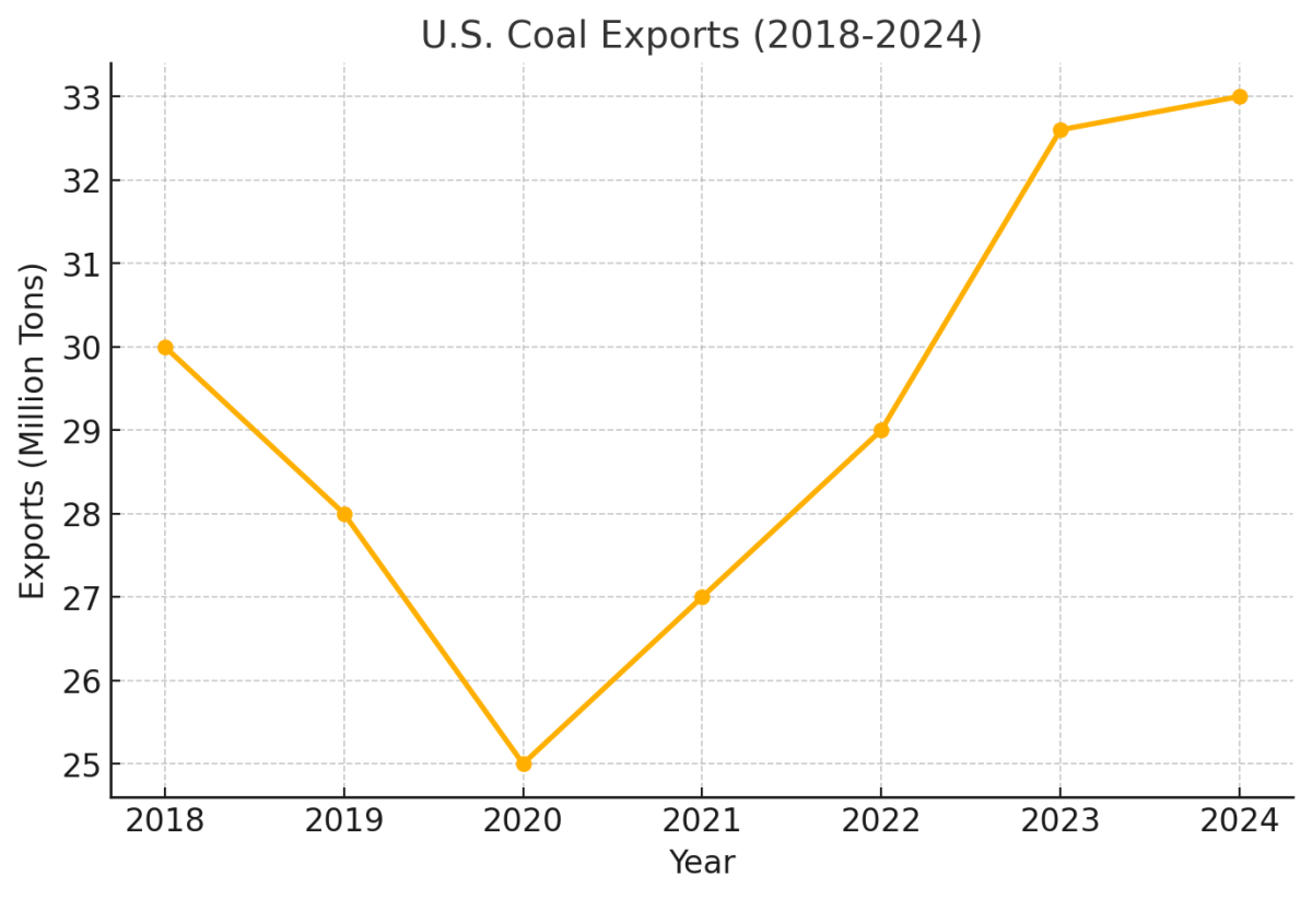 [기획-에너지 METHOD] 미국, 석탄 수출 증가세…2018년 이후 최대 기록