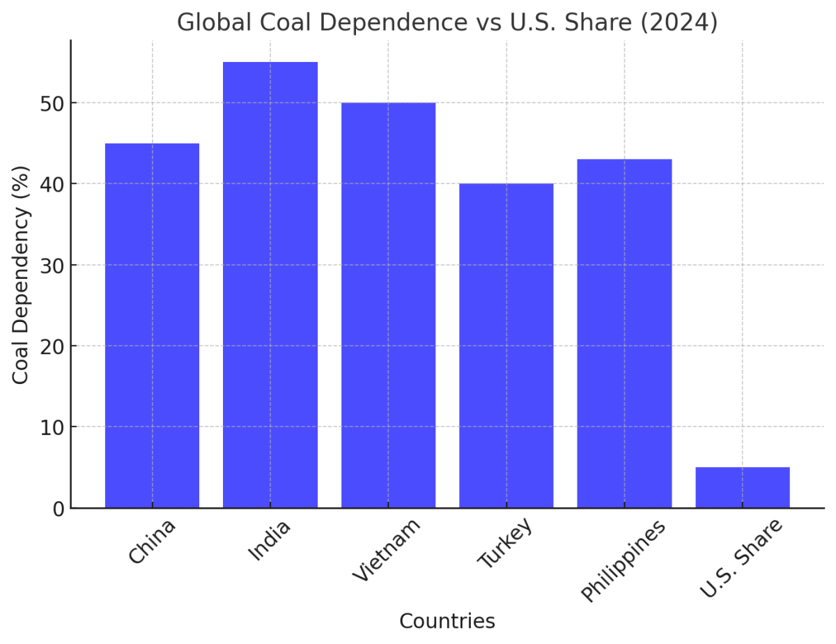 [기획-에너지 METHOD] 미국, 석탄 수출 증가세…2018년 이후 최대 기록