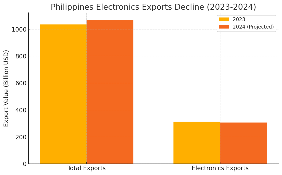 [기획-ASEAN 트레이드] 필리핀, 수출 목표 미달 전망…2025년 이후 목표 하향 조정 예정