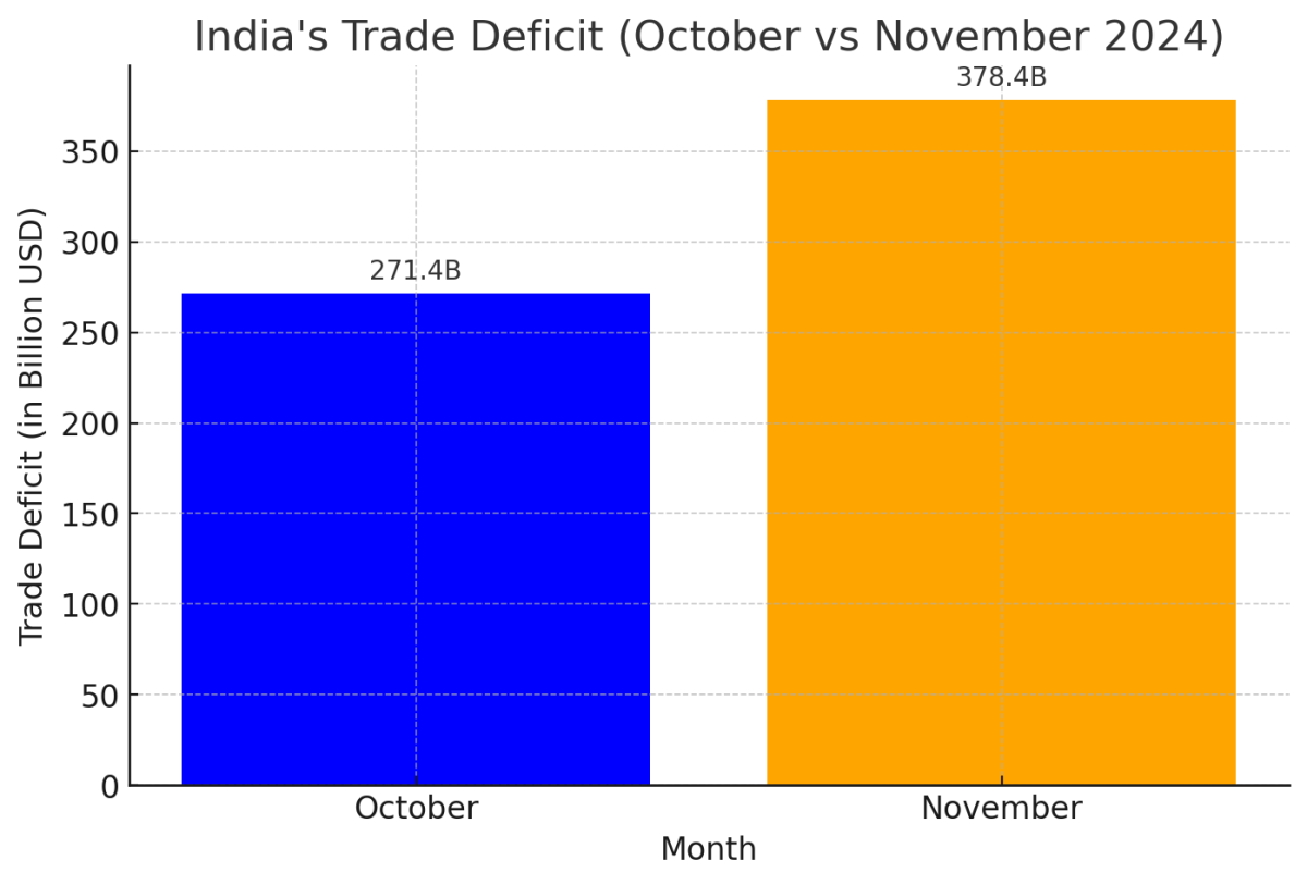 [기획-무역 FOCUS] 인도 11월 무역 적자 사상 최대…금 수입 급증과 수출 부진 영향