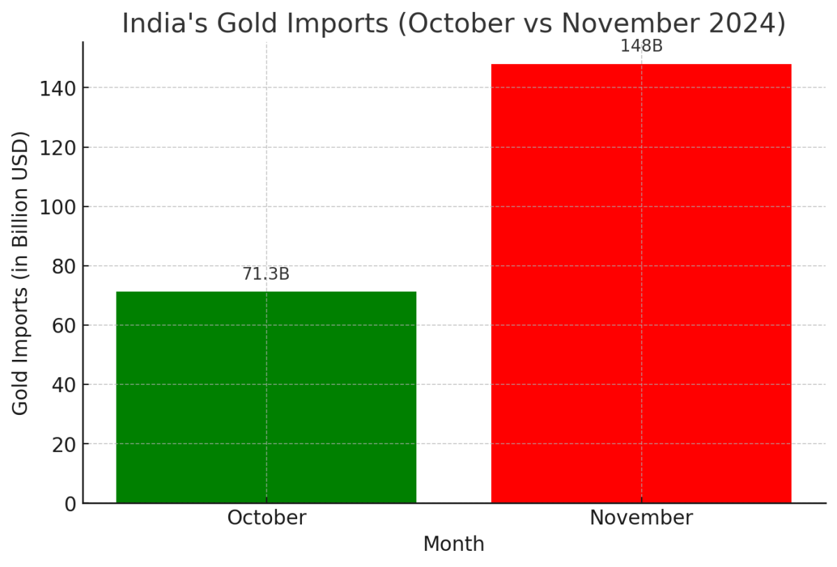 [기획-무역 FOCUS] 인도 11월 무역 적자 사상 최대…금 수입 급증과 수출 부진 영향
