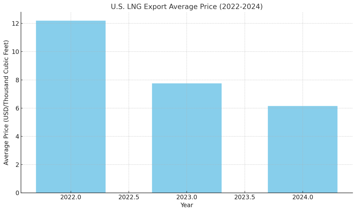 [기획-에너지 METHOD] 미국 LNG 수출, 올해도 사상 최고치 기록 전망