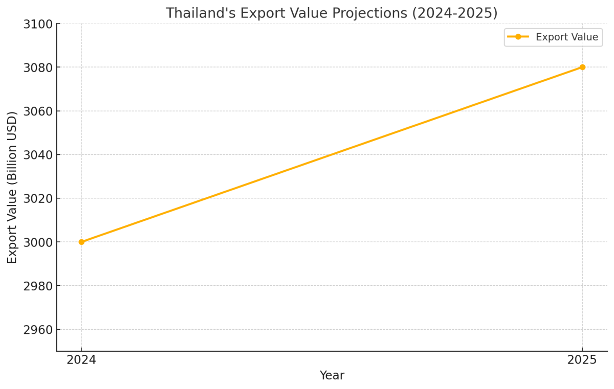 [기획-ASEAN 트레이드] 태국, 2025년 수출 성장 목표 2~3% 설정…최대 3,080억 달러 전망
