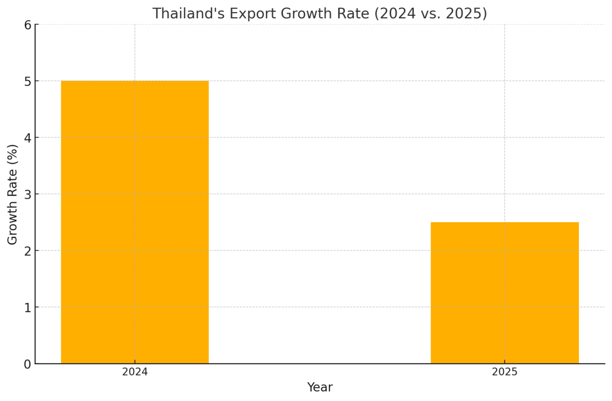 [기획-ASEAN 트레이드] 태국, 2025년 수출 성장 목표 2~3% 설정…최대 3,080억 달러 전망