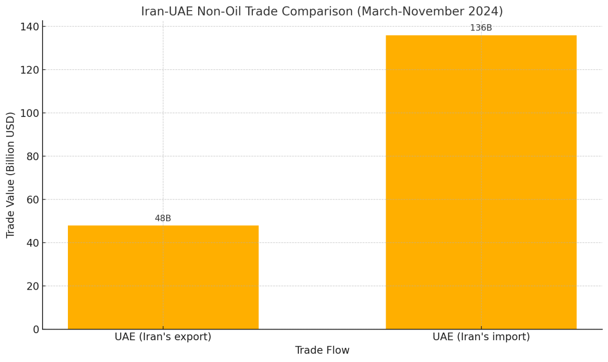 [기획- MENA 다이버전스] 이란-UAE, 비석유 무역으로 경제 협력 '새 지평'