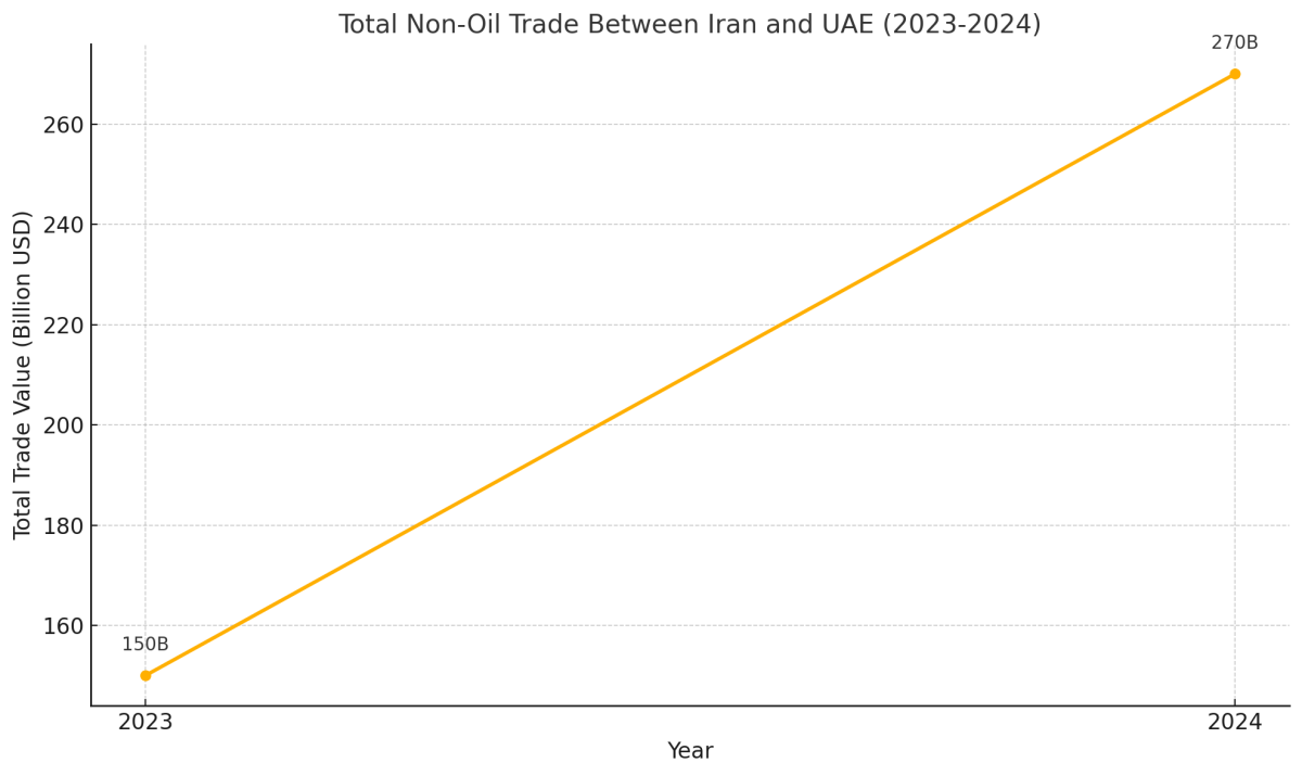 [기획- MENA 다이버전스] 이란-UAE, 비석유 무역으로 경제 협력 '새 지평'