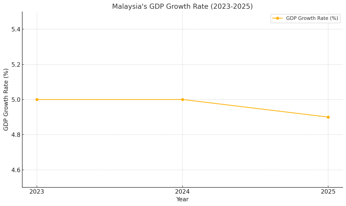 [기획-ASEAN 트레이드] 말레이, 수출 실적 성장세 지속…올해 GDP 성장률 5% 전망
