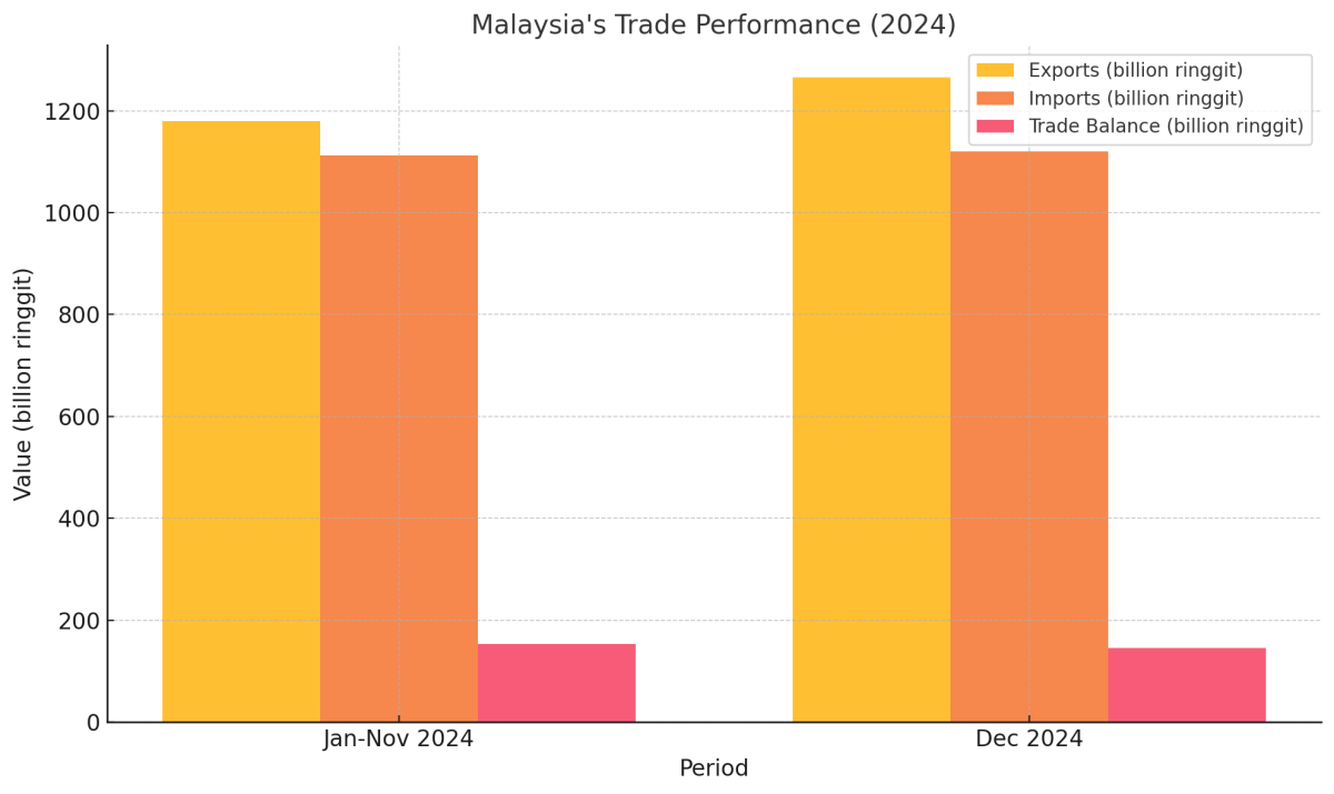 [기획-ASEAN 트레이드] 말레이, 수출 실적 성장세 지속…올해 GDP 성장률 5% 전망