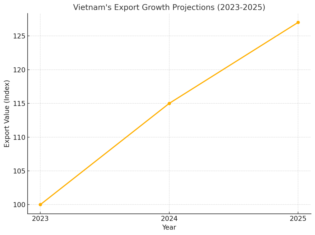 [기획-ASEAN 트레이드] 베트남, 2025년 수출 10~12% 확대 목표…무역·에너지 전략 강화