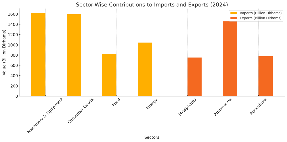 [기획-아프리카블록] 모로코 무역 적자, 6.5% 증가... 적자 해소는 여전히 과제