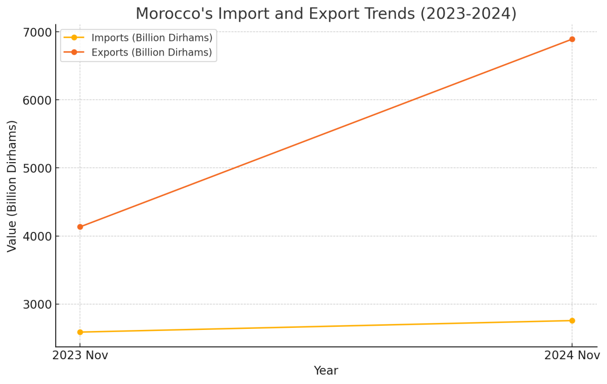 [기획-아프리카블록] 모로코 무역 적자, 6.5% 증가... 적자 해소는 여전히 과제