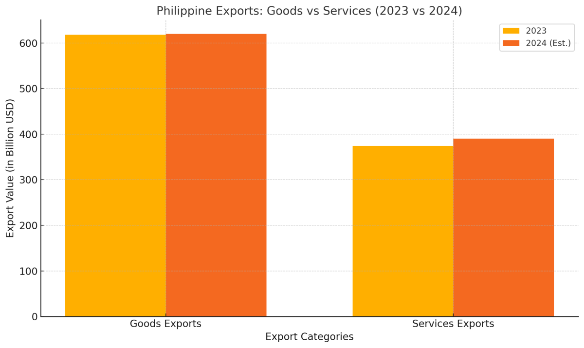[기획-ASEAN 트레이드] 필리핀, 2025년 수출 목표 하향 조정…반도체 부진이 주요 요인