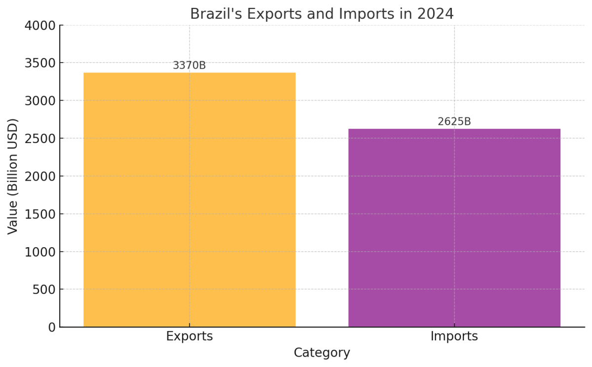 [기획-메르코스코프] 브라질 무역 흑자, 2024년 746억 달러…전년 대비 25% 감소