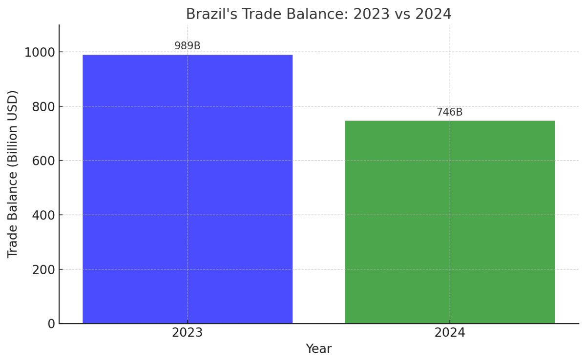[기획-메르코스코프] 브라질 무역 흑자, 2024년 746억 달러…전년 대비 25% 감소