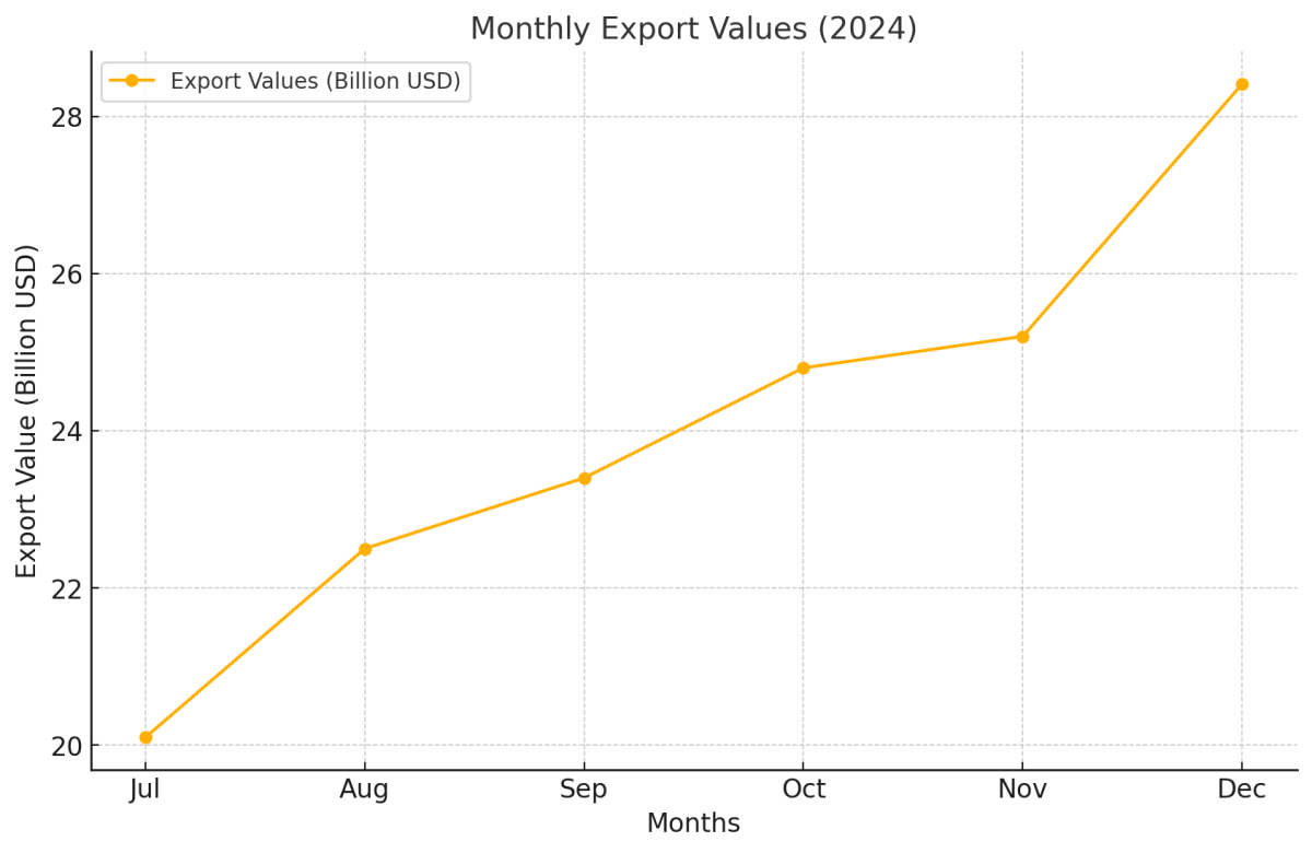 [기획-MENA 다이버전스] 파키스탄, 수출 10.52% 증가…유지종자 부문 성장 주도