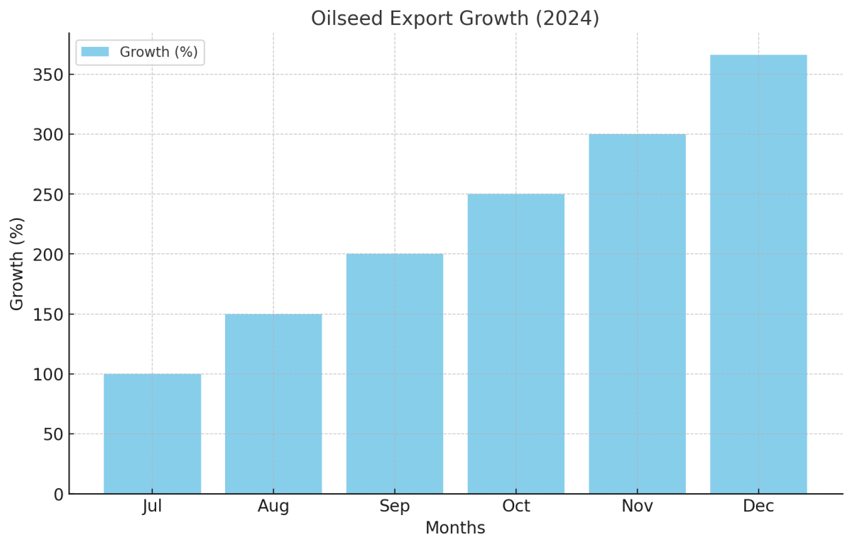 [기획-MENA 다이버전스] 파키스탄, 수출 10.52% 증가…유지종자 부문 성장 주도