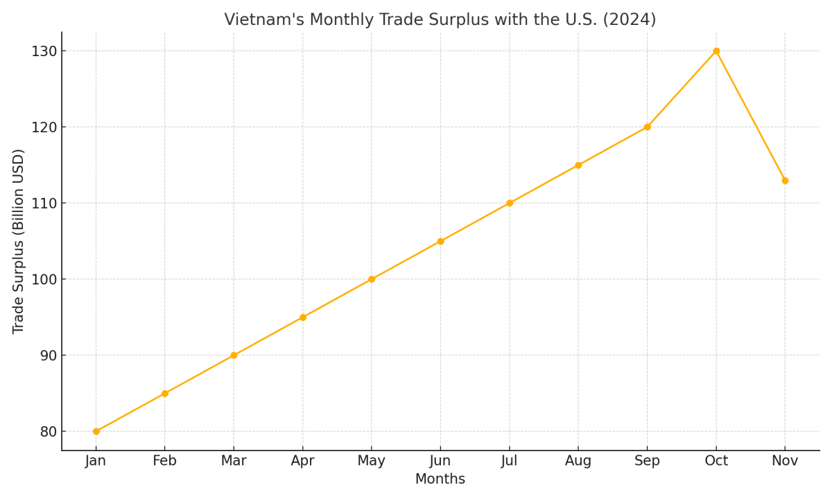 [기획-ASEAN 트레이드] 베트남, 대미 무역 흑자 1,100억 달러 돌파…무역 불균형 우려