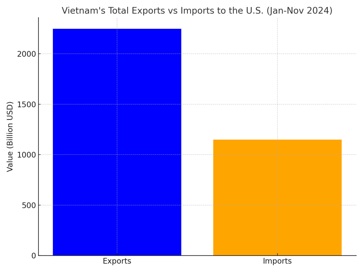 [기획-ASEAN 트레이드] 베트남, 대미 무역 흑자 1,100억 달러 돌파…무역 불균형 우려