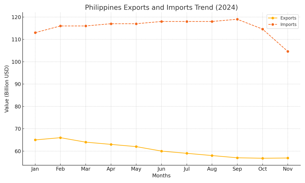 [기획-ASEAN 트레이드] 필리핀, 11월 무역 적자 47억 달러 기록…수출·수입 동반 감소