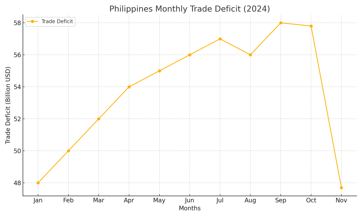 [기획-ASEAN 트레이드] 필리핀, 11월 무역 적자 47억 달러 기록…수출·수입 동반 감소