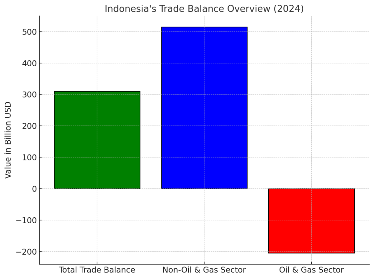 [기획-BRICS 트래커] 인니, 브릭스 국가로의 비석유·가스 수출 34%…글로벌 시장 입지 강화