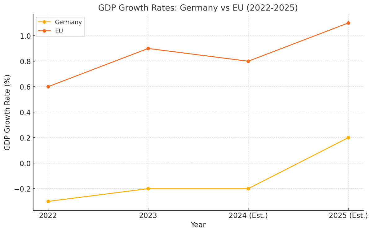 [기획-무역 FOCUS] 독일 경제, 2년 연속 침체… 유럽의 심장이 멈춘다