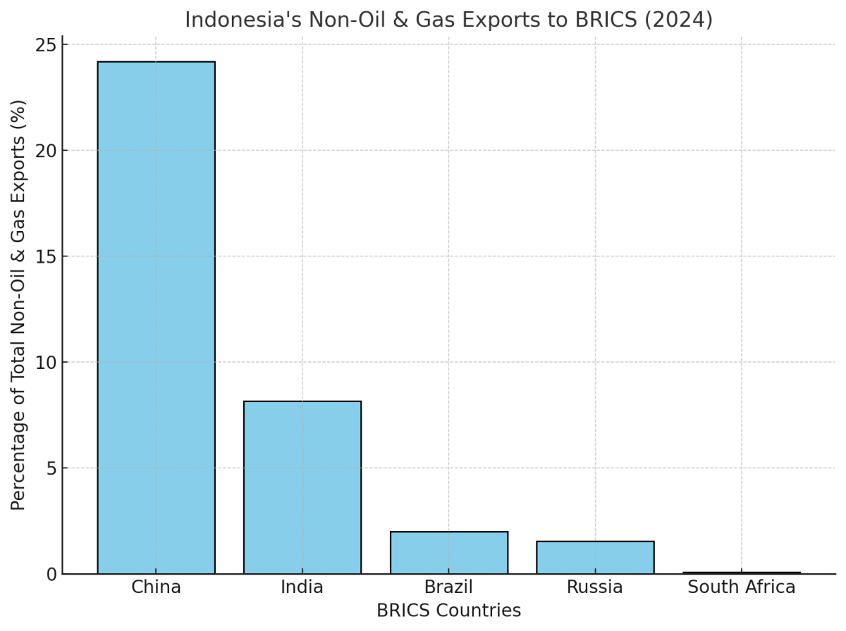 [기획-BRICS 트래커] 인니, 브릭스 국가로의 비석유·가스 수출 34%…글로벌 시장 입지 강화