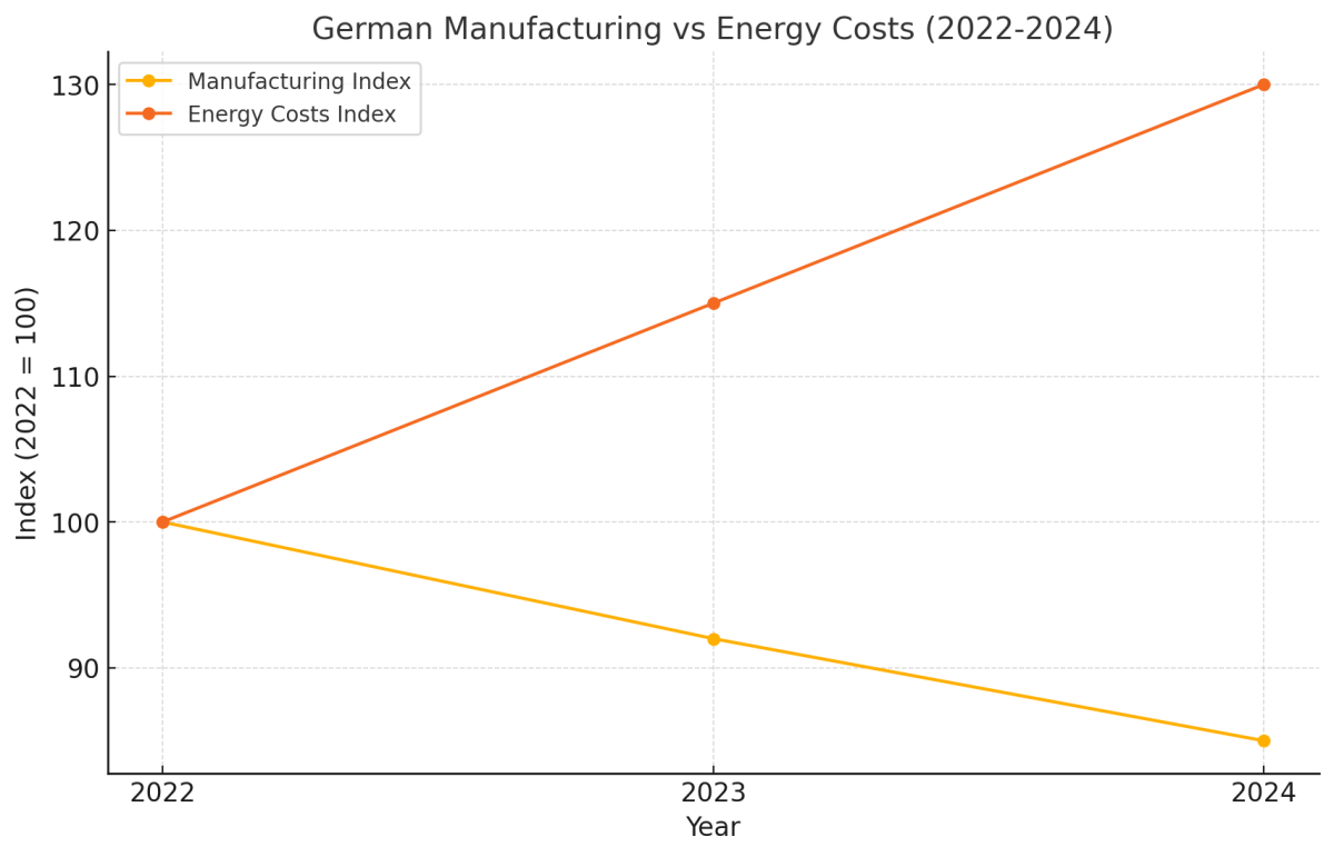 [기획-무역 FOCUS] 독일 경제, 2년 연속 침체… 유럽의 심장이 멈춘다