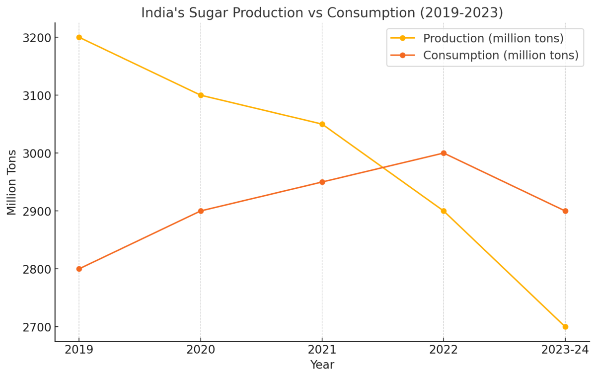 [기획-글로벌푸드체인] 인도, 설탕 수출 재개…100만 톤 허용으로 시장 재편 예고