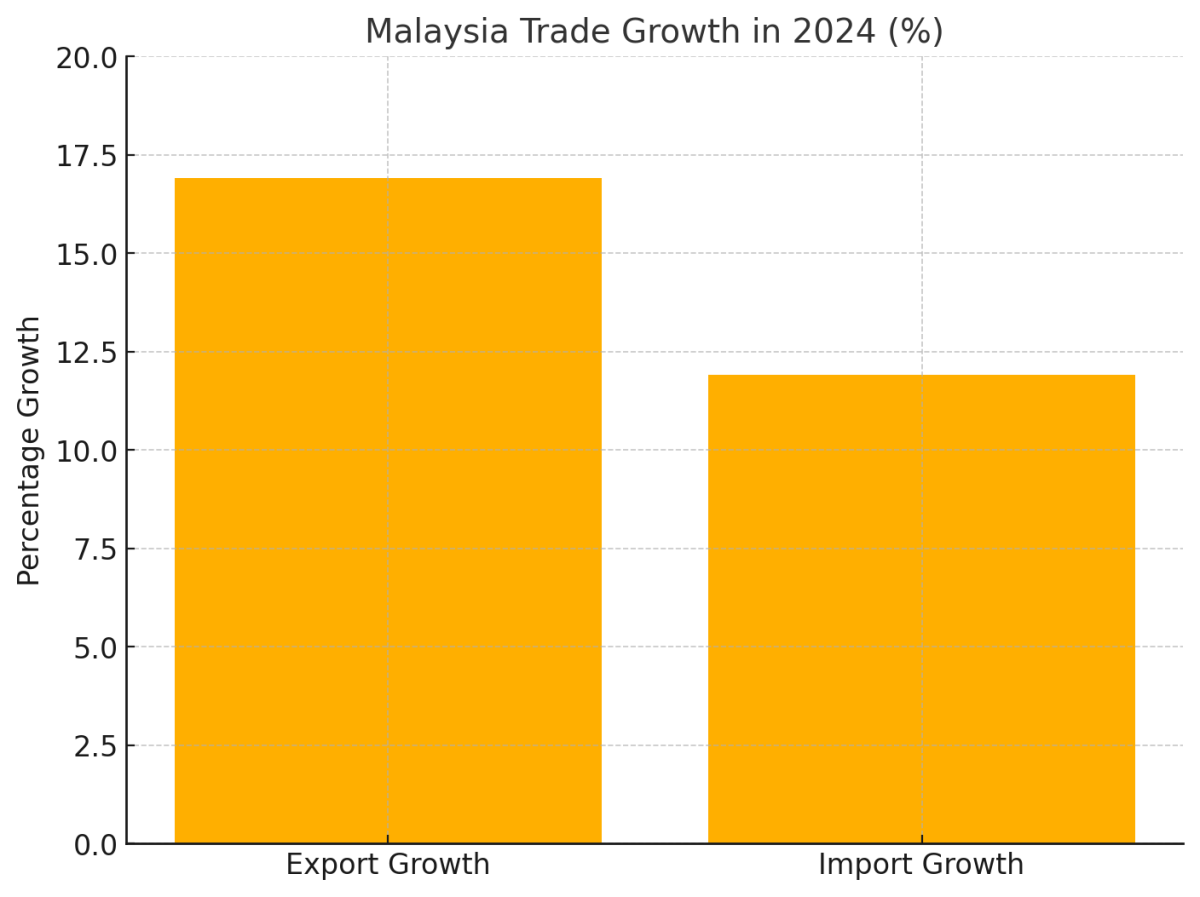 [기획-ASEAN 트레이드] 말레이, 2024년 무역 흑자 확대…글로벌 수출 허브로 자리매김
