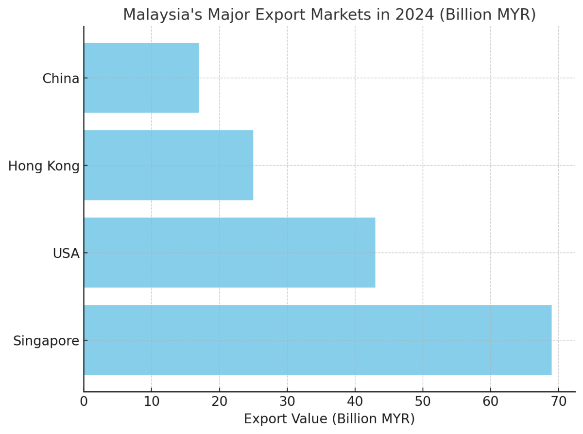 [기획-ASEAN 트레이드] 말레이, 2024년 무역 흑자 확대…글로벌 수출 허브로 자리매김