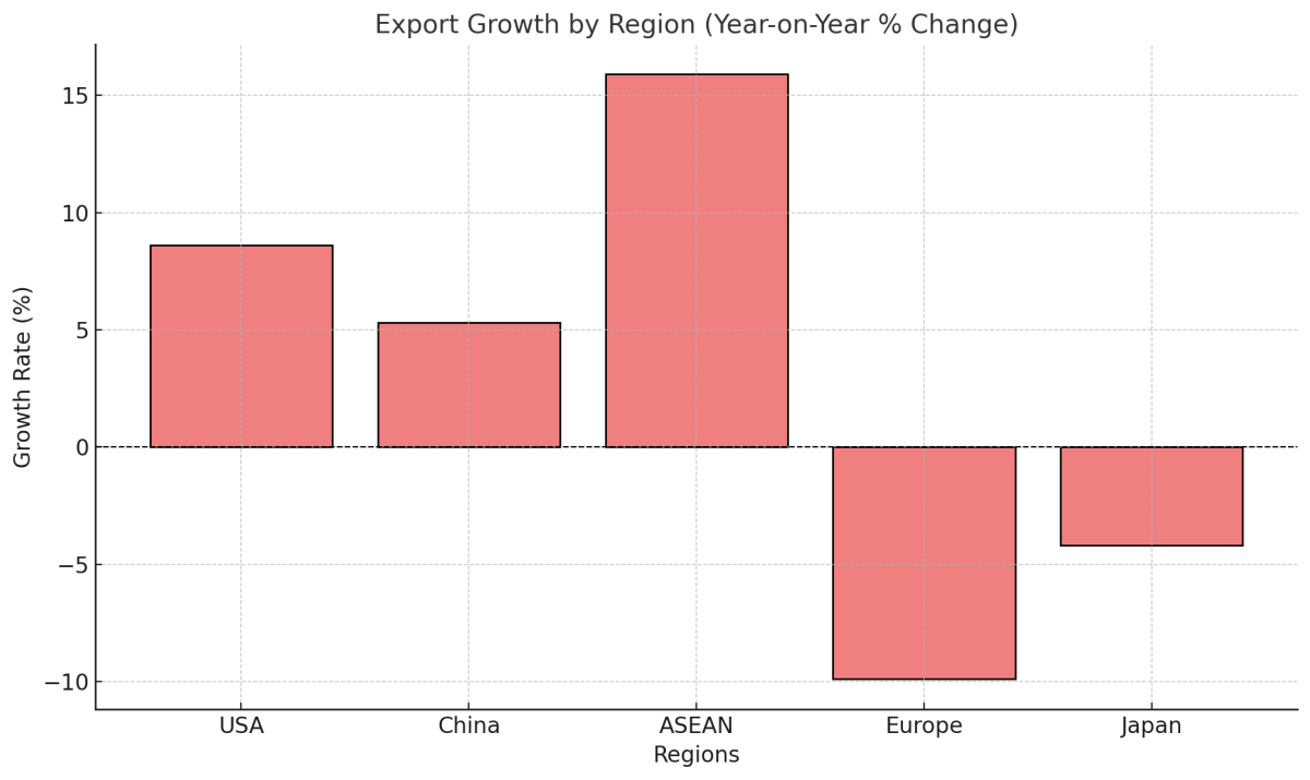 [기획-무역 FOCUS] 대만 수출, 2년 만에 반등…역대 세 번째 최고 실적 달성