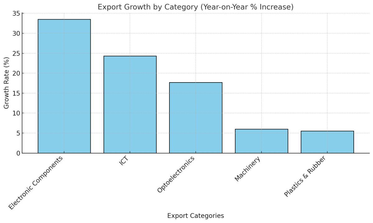 [기획-무역 FOCUS] 대만 수출, 2년 만에 반등…역대 세 번째 최고 실적 달성