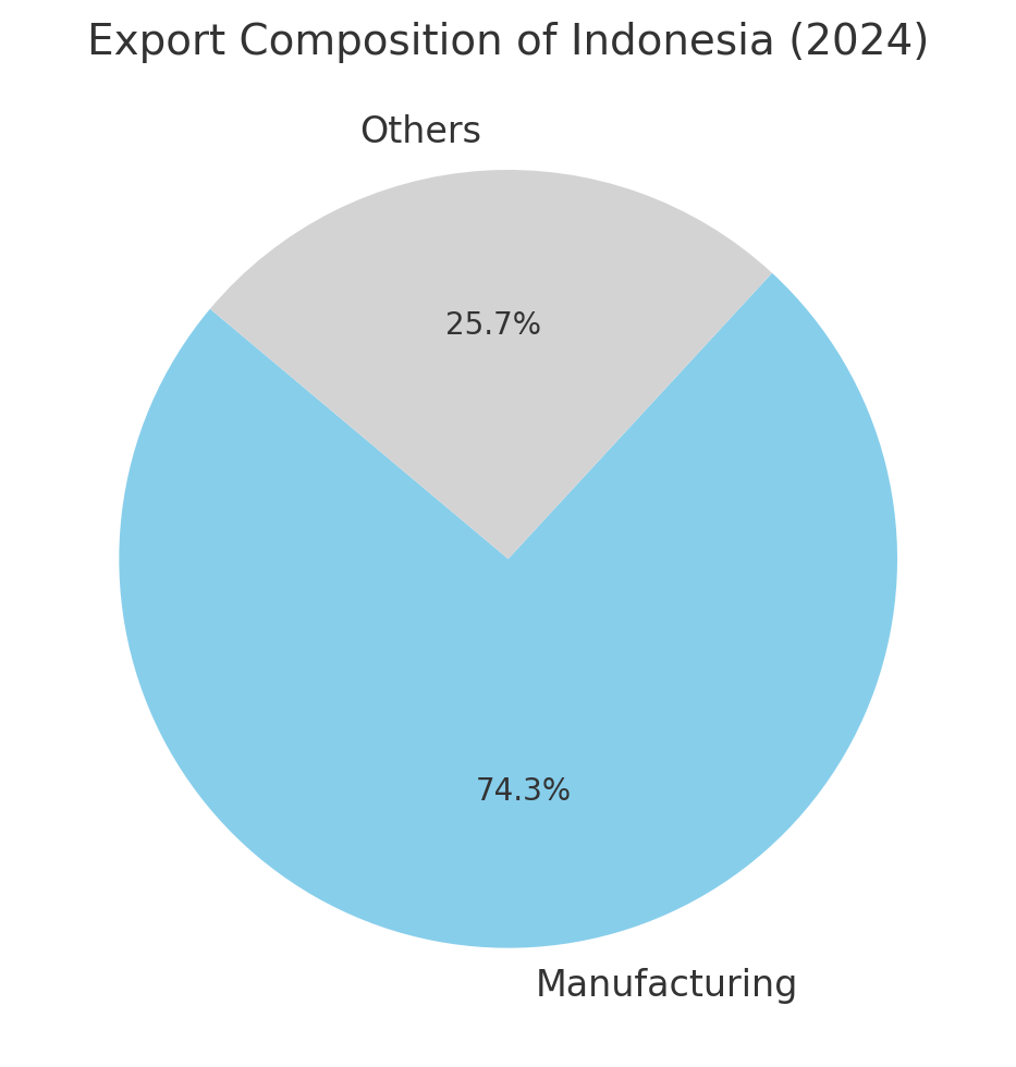 [기획-ASEAN 트레이드] 인니, 올해 수출 성장률 7.1% 목표…제조업 중심 ‘글로벌 도약’ 선언