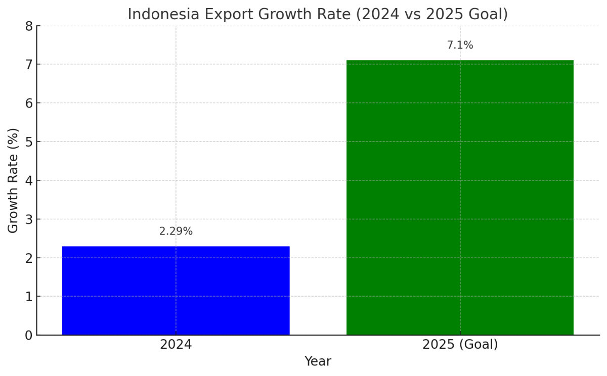 [기획-ASEAN 트레이드] 인니, 올해 수출 성장률 7.1% 목표…제조업 중심 ‘글로벌 도약’ 선언