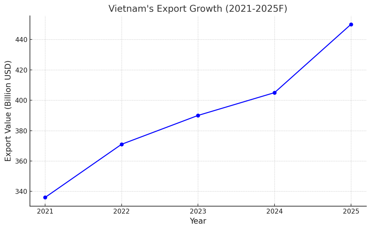 [기획-ASEAN 트레이드] 베트남, 2025년 수출 12% 성장 노린다…사상 최대 실적 이어 ‘고삐 죈다’