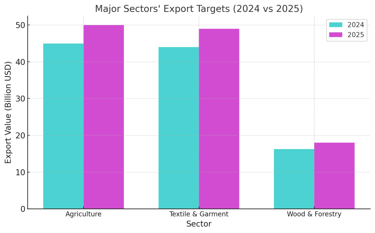 [기획-ASEAN 트레이드] 베트남, 2025년 수출 12% 성장 노린다…사상 최대 실적 이어 ‘고삐 죈다’