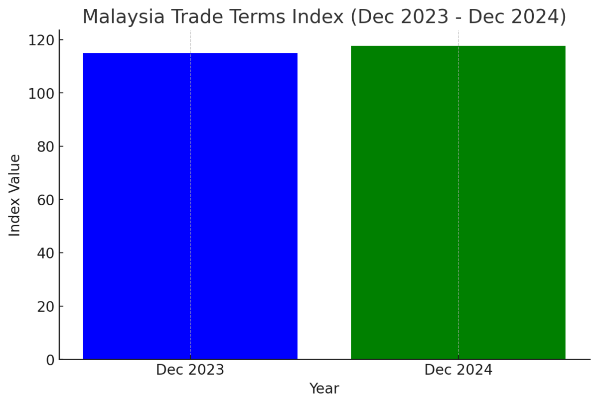 [기획-ASEAN 트레이드] 말레이, 지난 12월 수출 물가 1.1%↑·수입 물가 0.9%↑…석유·광물 연료가 상승 주도