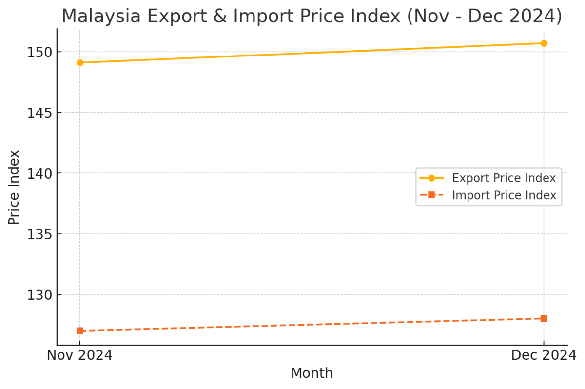 [기획-ASEAN 트레이드] 말레이, 지난 12월 수출 물가 1.1%↑·수입 물가 0.9%↑…석유·광물 연료가 상승 주도