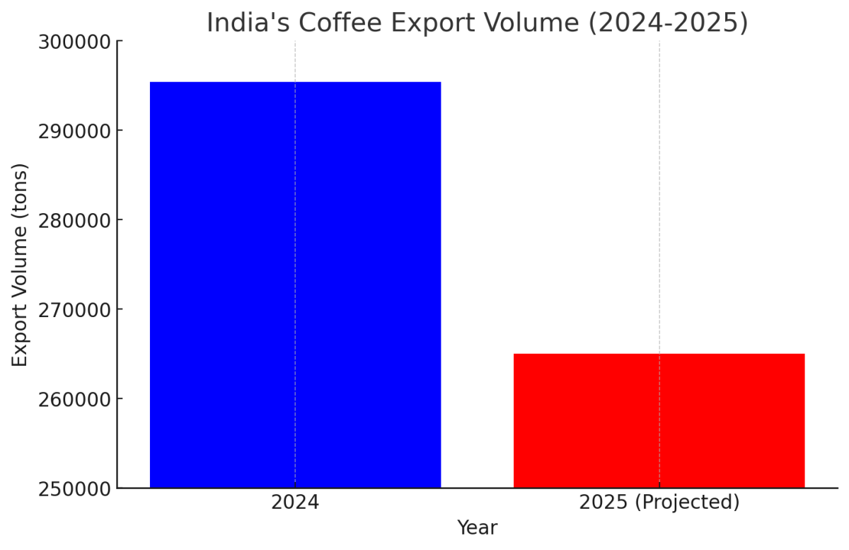 [기획-글로벌푸드체인] 인도 커피 수출 10% 감소 전망…가격 상승에도 공급난 심화