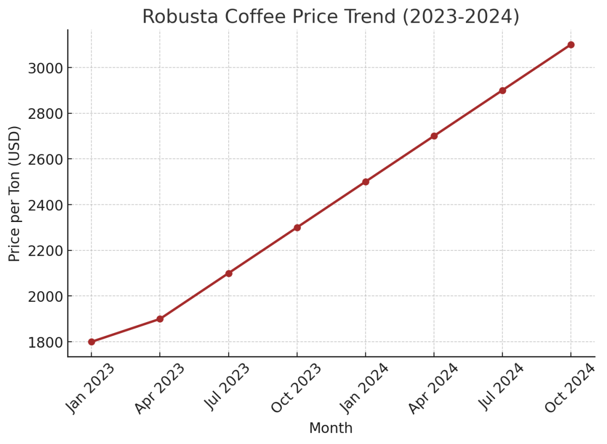 [기획-글로벌푸드체인] 인도 커피 수출 10% 감소 전망…가격 상승에도 공급난 심화