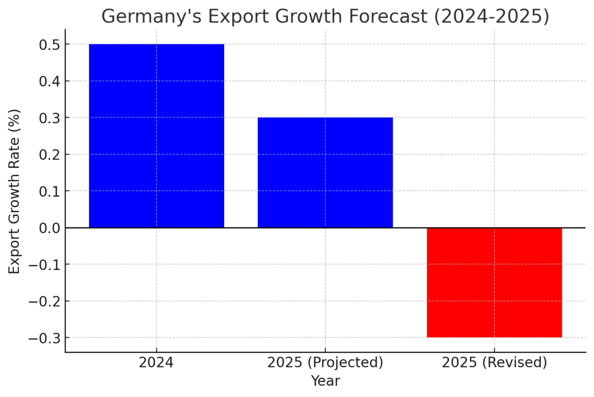 [기획-무역FOCUS] 독일, 경제성장 전망 대폭 하향…회복 더 늦춰진다
