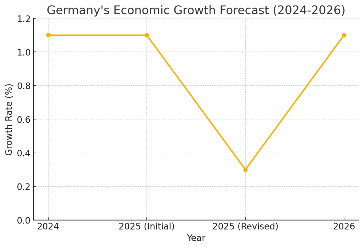 [기획-무역FOCUS] 독일, 경제성장 전망 대폭 하향…회복 더 늦춰진다
