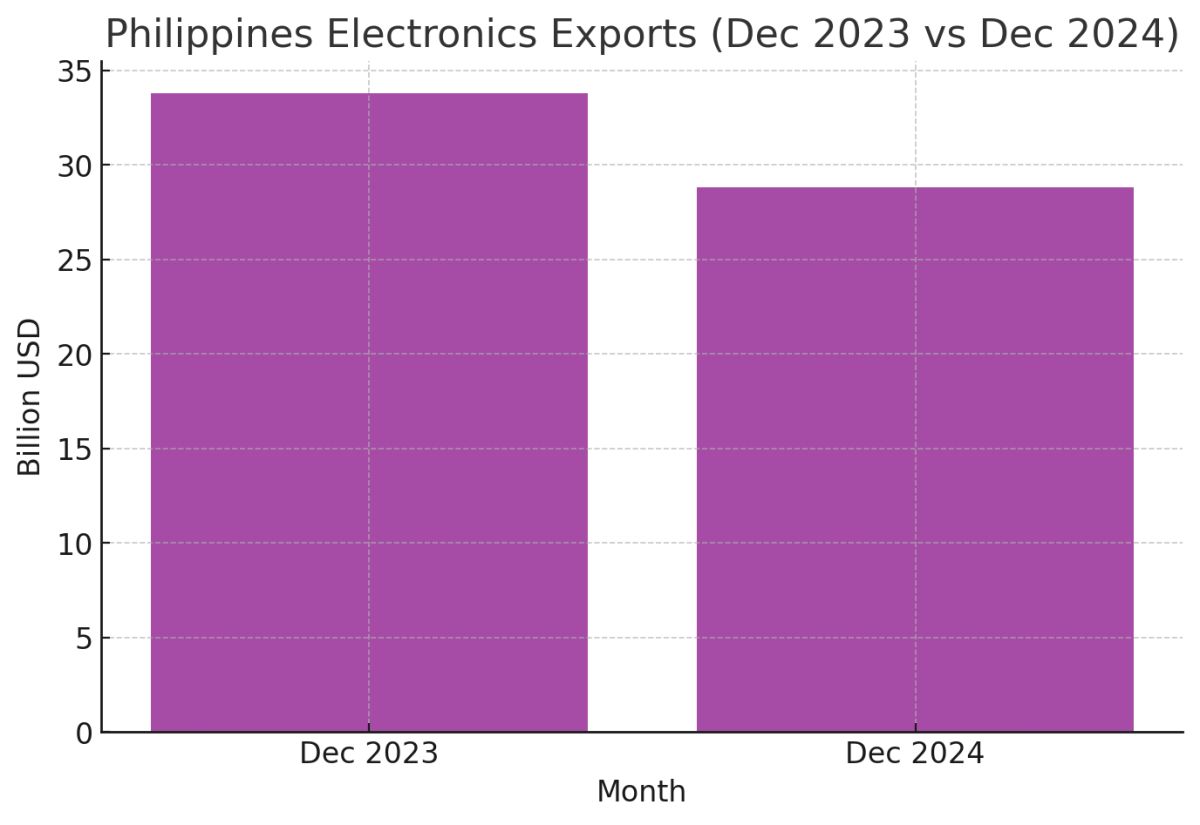[기획-ASEAN 트레이드] 필리핀 무역적자 2년 만에 최대…수출 부진·수입 증가 영향