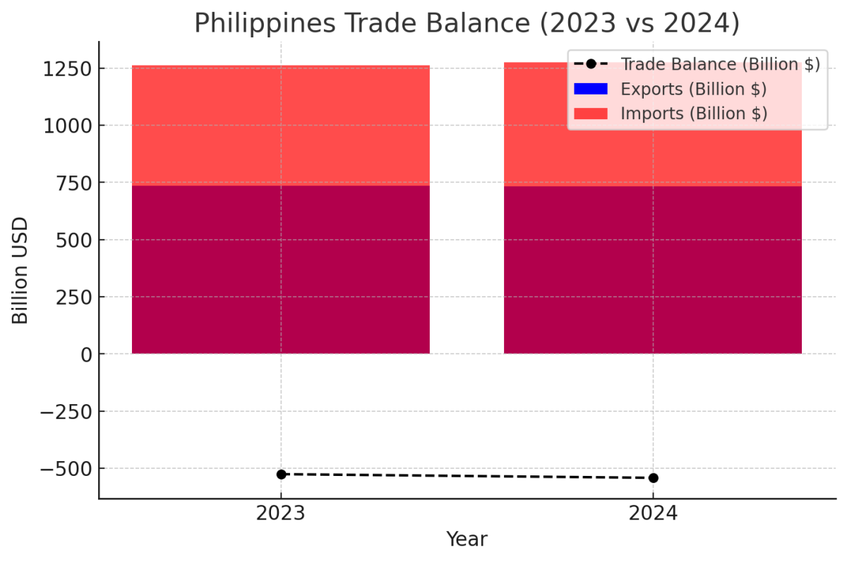 [기획-ASEAN 트레이드] 필리핀 무역적자 2년 만에 최대…수출 부진·수입 증가 영향