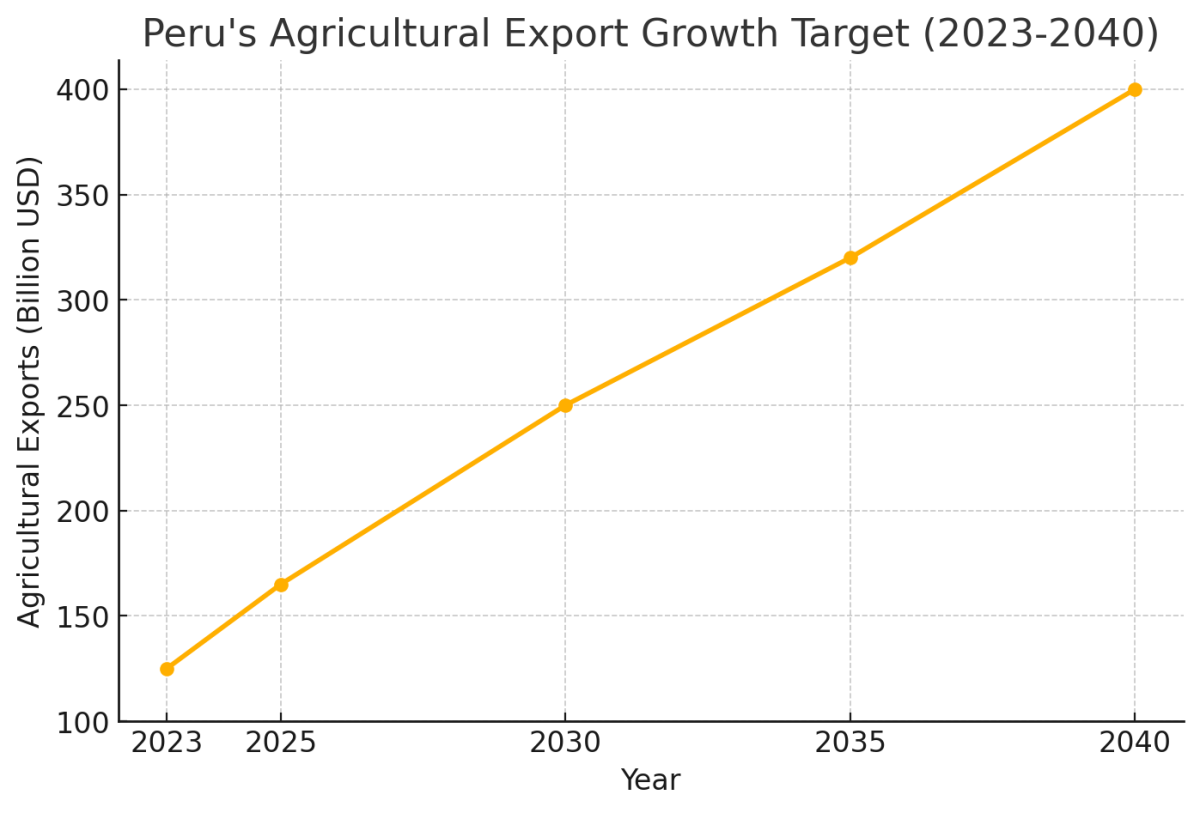 [기획-글로벌푸드체인] 페루, '농업 대국'으로 도약… 2040년 수출 400억 달러 목표